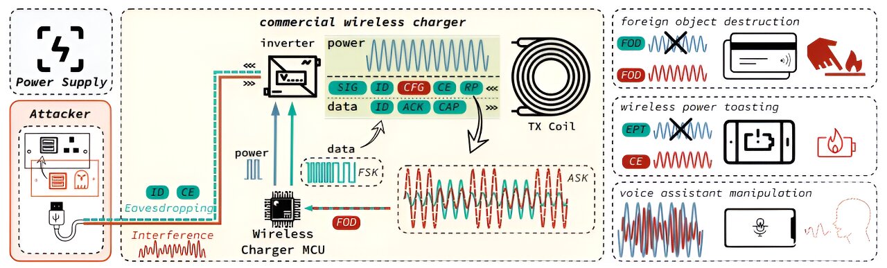 A type of cyberattack that could set your smartphone on fire using its wireless charger