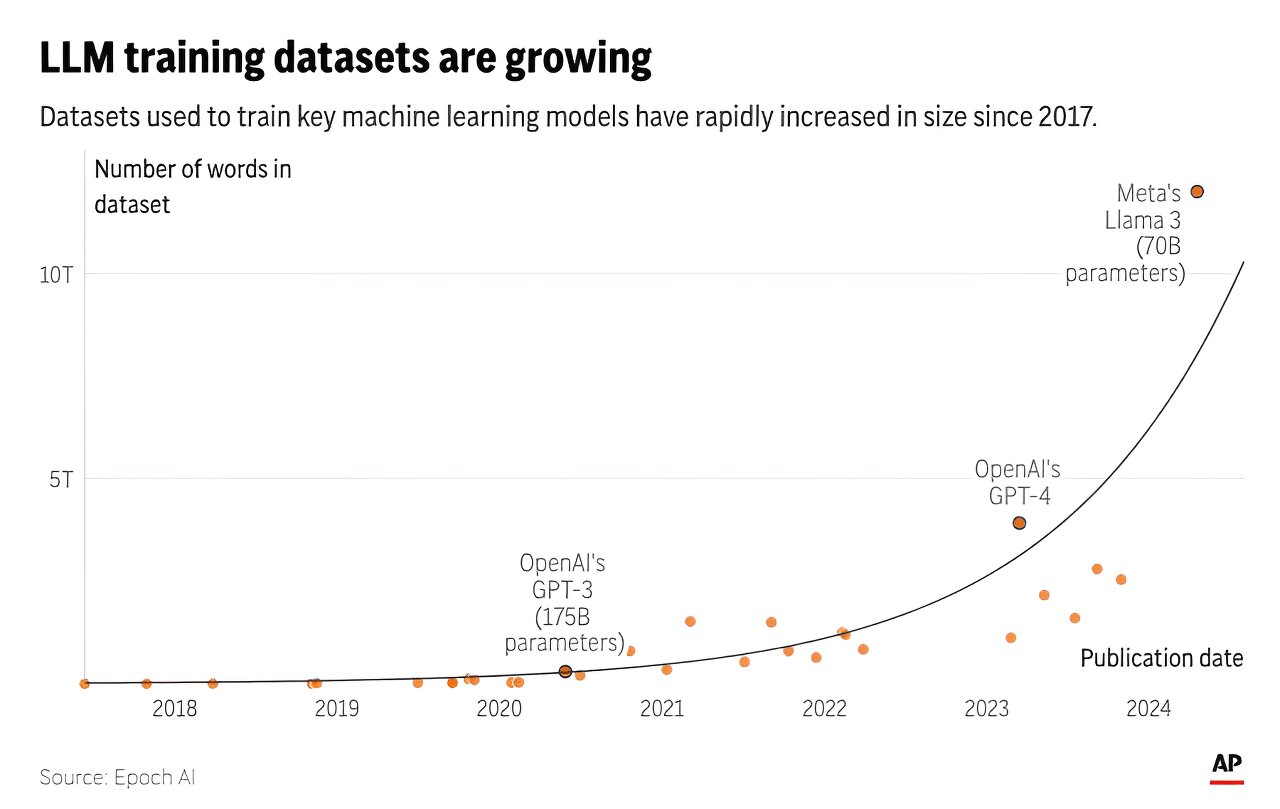 AI 'gold rush' for chatbot training data could run out of human-written text