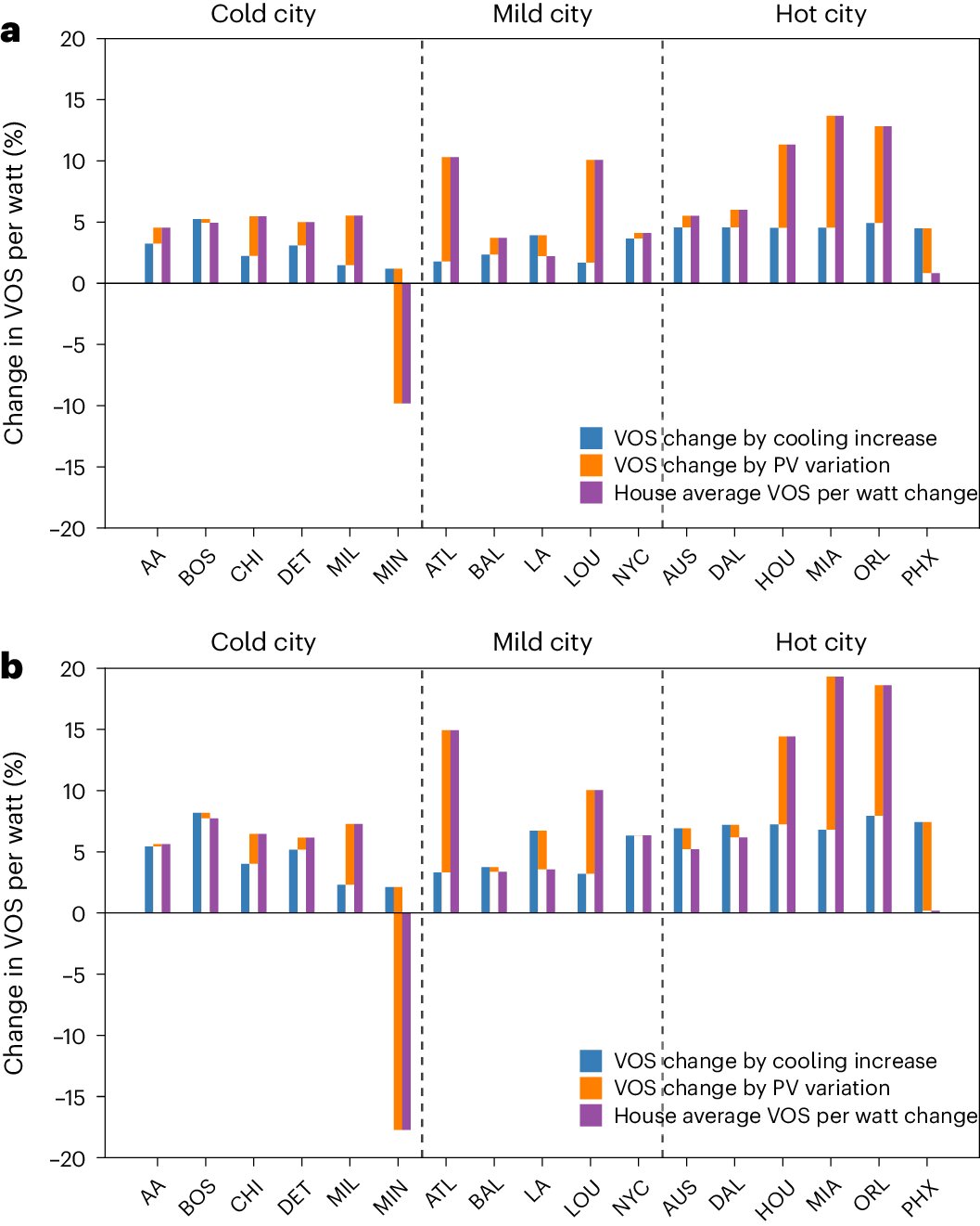 Climate change will increase value of residential rooftop solar panels across US, study finds