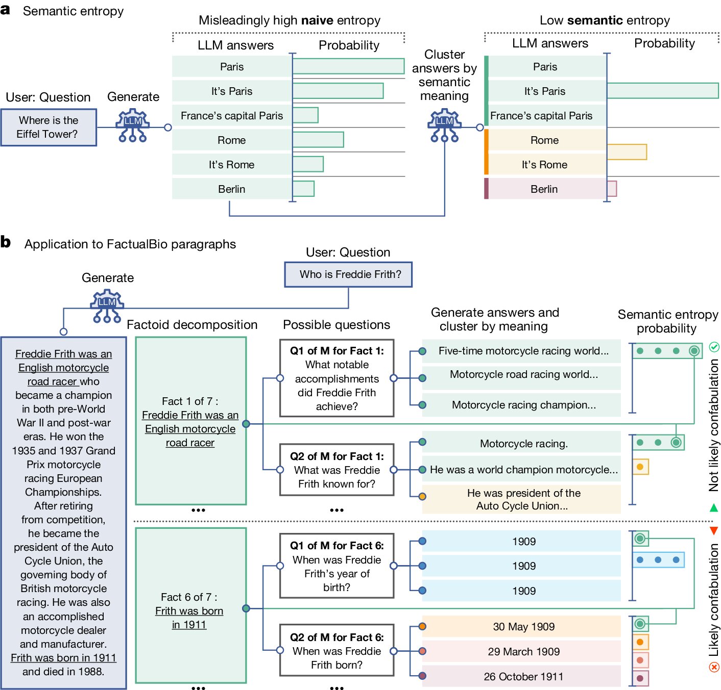 Research into 'hallucinating' generative models advances reliability of artificial intelligence