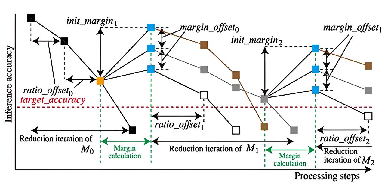 Researchers develop novel method for compactly implementing image-recognizing AI