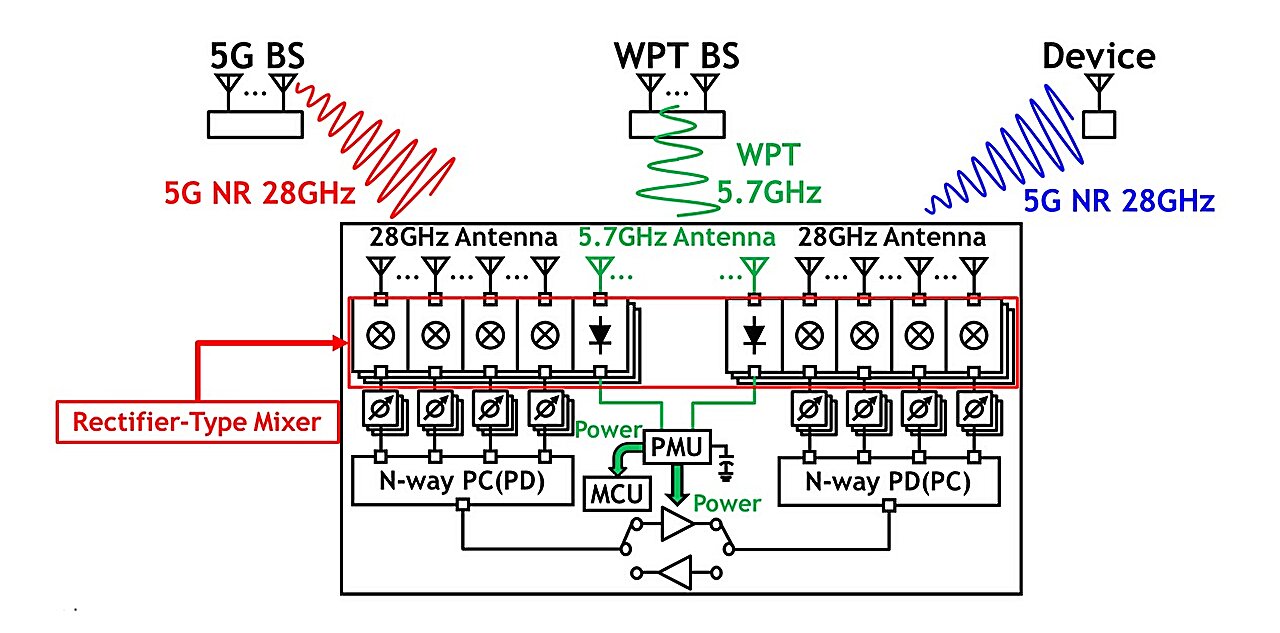 Wirelessly-powered relay will help bring 5G technology to smart factories, say researchers