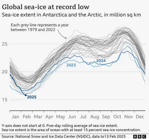 Multiple line chart showing daily sea-ice extent for Antarctica and the Arctic combined. Each line is a year, with 2025 line breaking a record low on latest data of 13 February, breaking the previous record set in 2023.